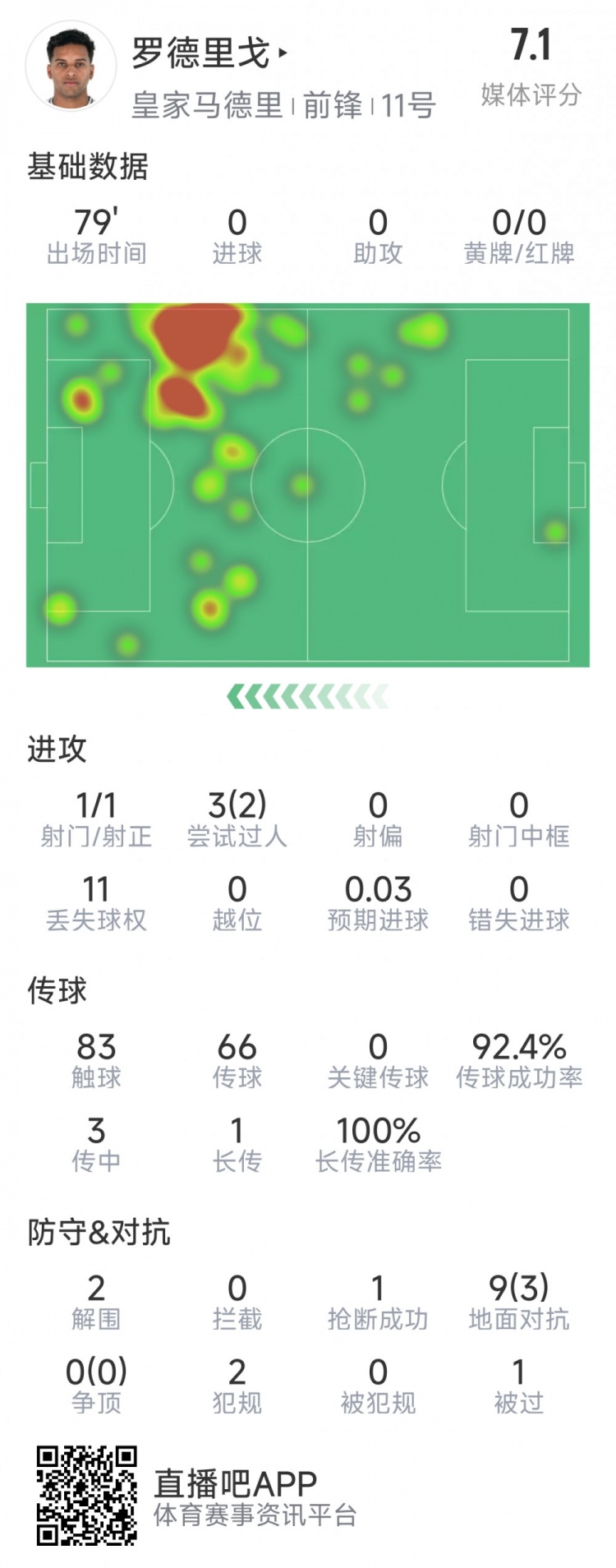  羅德里戈本場數(shù)據(jù)：1次射門，3次過人2次成功，2解圍，1搶斷