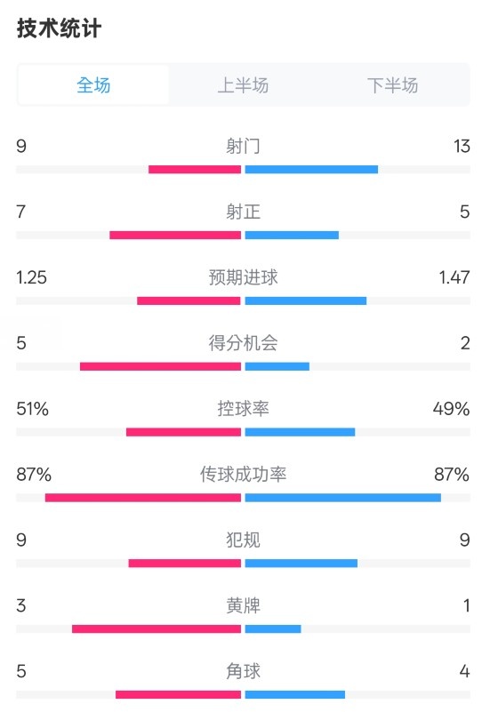  阿森納2-2埃因霍溫全場(chǎng)數(shù)據(jù)：射門(mén)9-13，射正7-5，控球率51%-49%