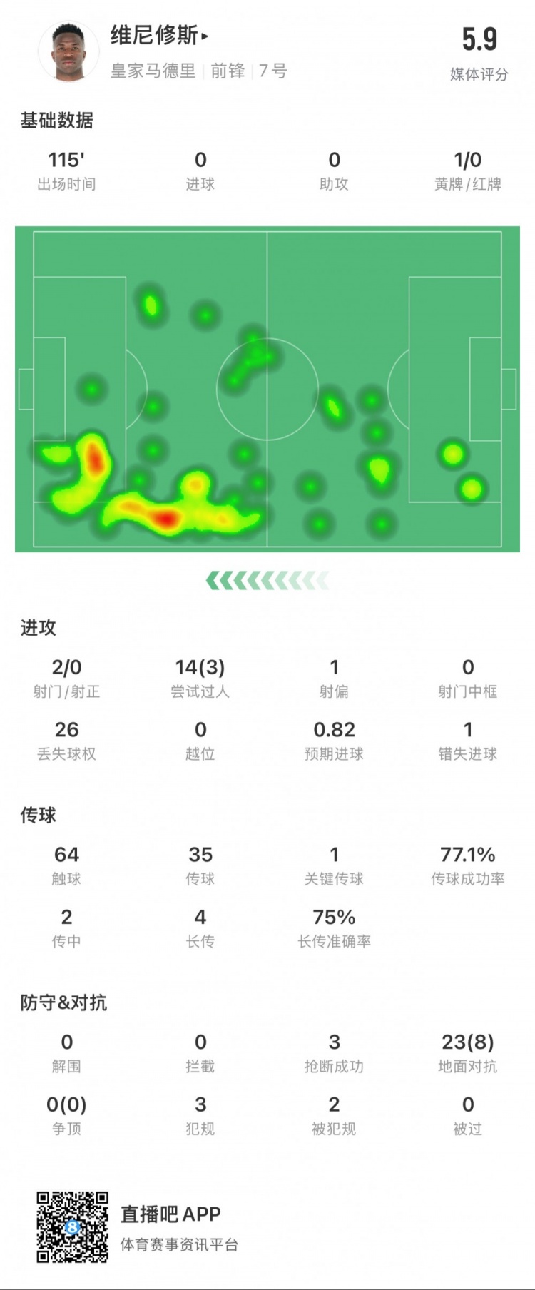  維尼修斯本場數(shù)據(jù)：1次錯失點球，14次過人3次成功，獲評5.9分