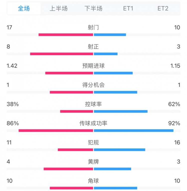  馬競1-0皇馬兩隊數(shù)據(jù)：射門17-10，射正8-3，控球率38%-62%