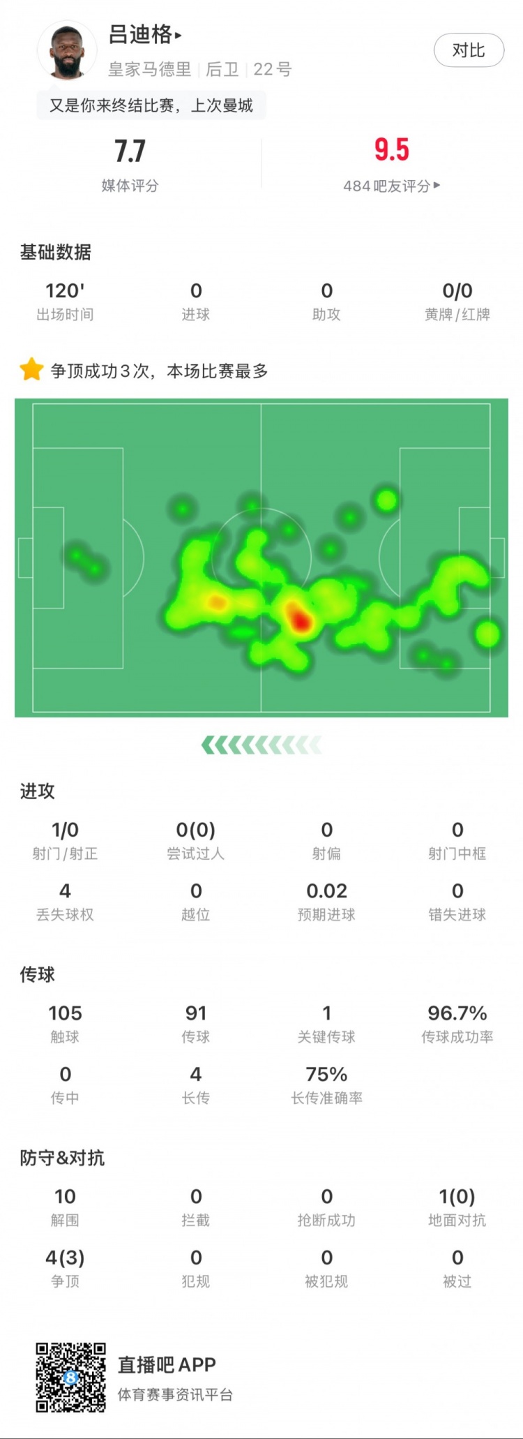  呂迪格本場數據：點球大戰(zhàn)制勝，10次解圍，傳球成功率97%