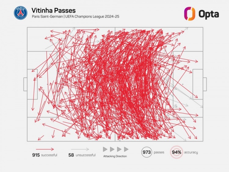  維蒂尼亞單賽季歐冠成功傳球已915次，近21年中場(chǎng)僅哈維等4人做到