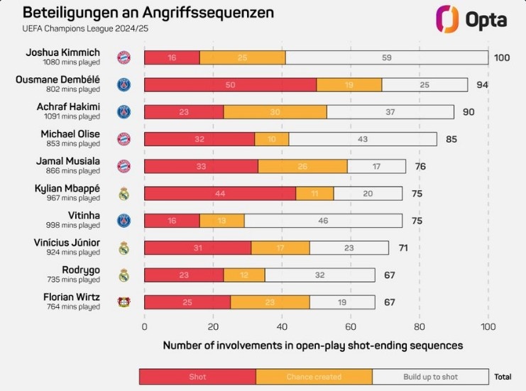  基米希本賽季歐冠100次參與形成射門(mén)的進(jìn)攻，領(lǐng)跑所有球員