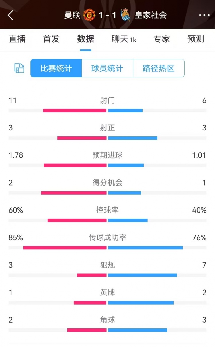  曼聯(lián)半場數(shù)據(jù)：射門11-6、射正3-3、得分機會2-1，犯規(guī)3-7