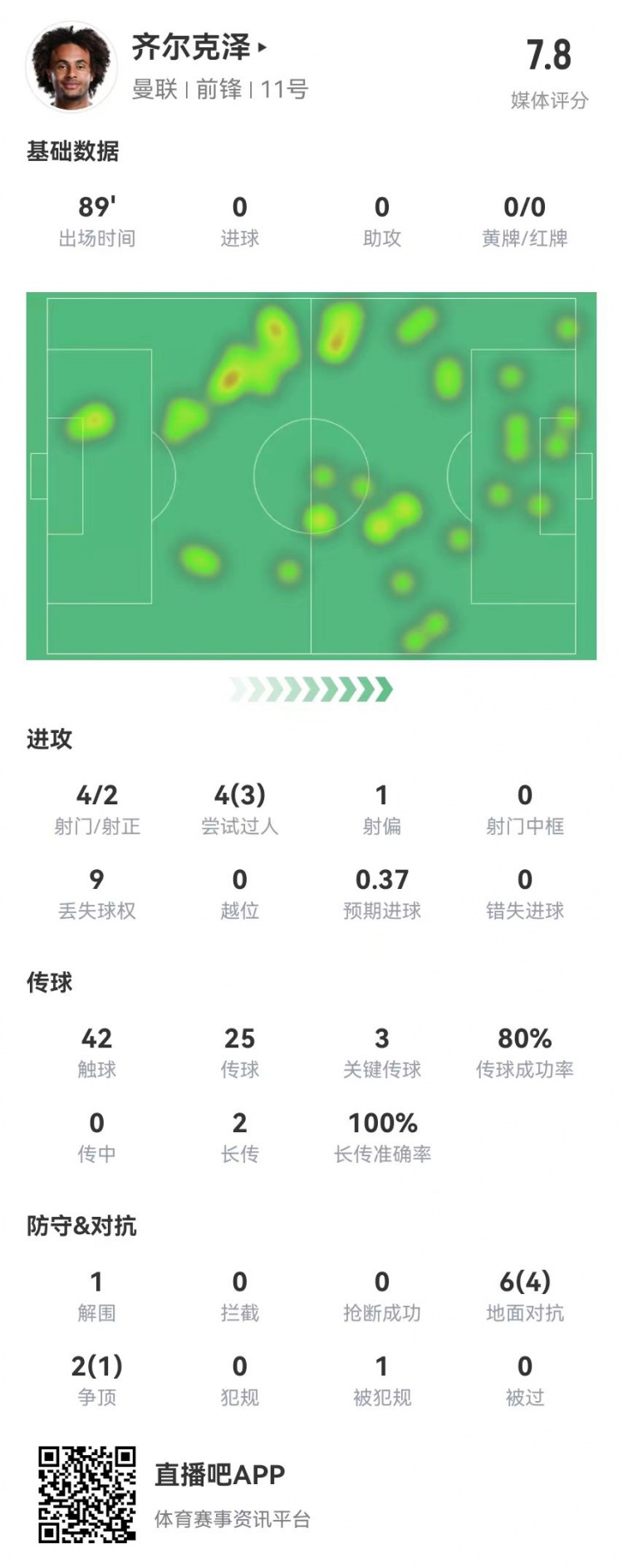  齊爾克澤本場4射2正 4過人3成功 3關(guān)鍵傳球 8對抗5成功 獲評7.8分