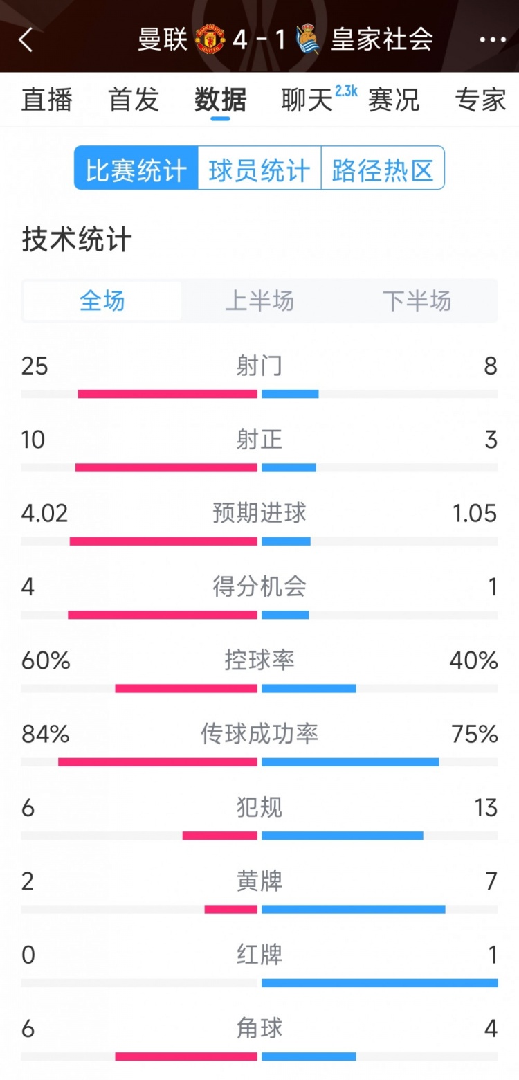  曼聯(lián)4-1皇家社會(huì)全場(chǎng)數(shù)據(jù)：射門(mén)25-8，射正10-3，得分機(jī)會(huì)4-1