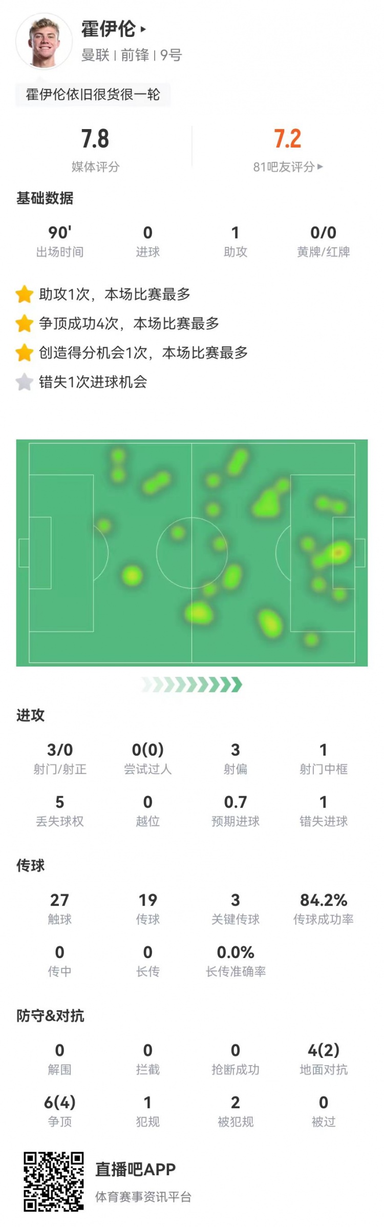  霍伊倫本場(chǎng)3射0正1中框1失良機(jī) 1助攻3關(guān)鍵傳球1造點(diǎn) 10對(duì)抗6成功