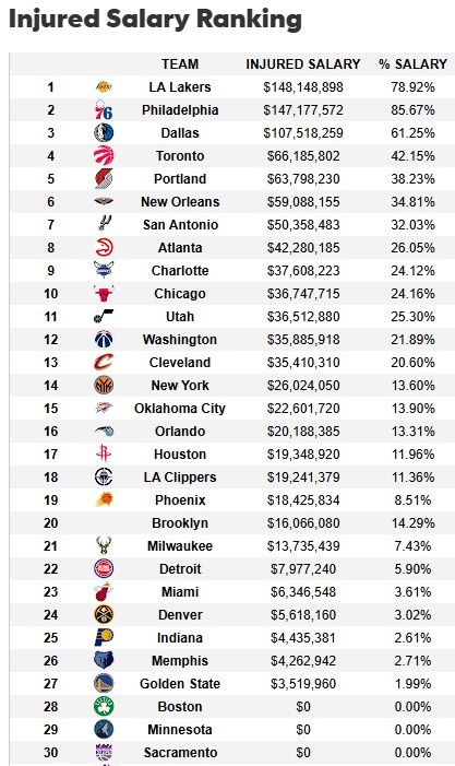  遭大規(guī)模傷病潮！湖人傷病名單人員薪資達1.48億 超76人聯(lián)盟最多