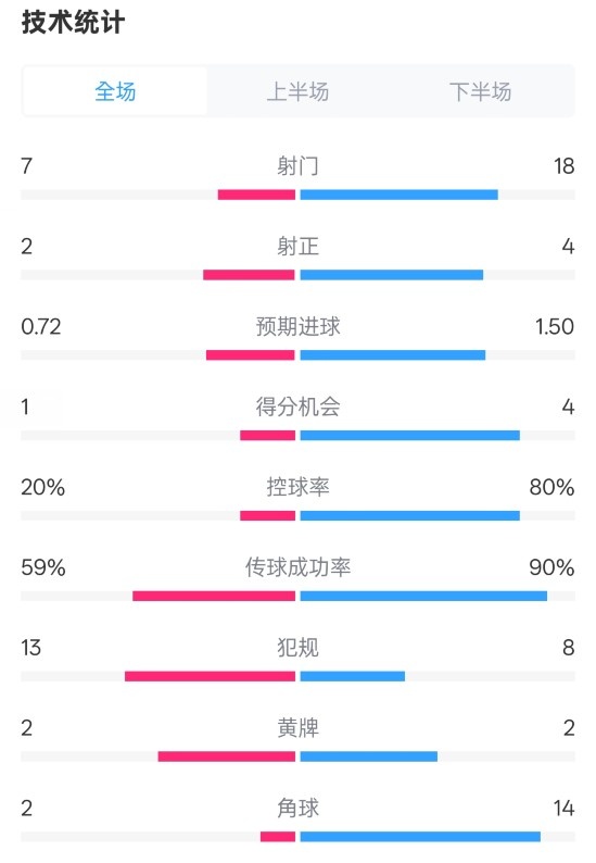  柏林聯(lián)合1-1拜仁數(shù)據(jù)：射門7-18，射正2-4，控球率20%-80%