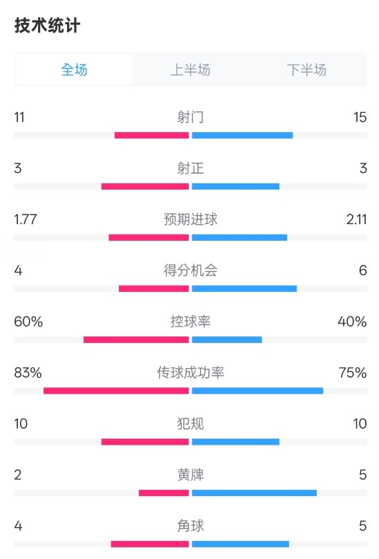  曼城2-2布萊頓數(shù)據(jù)：射門(mén)11-15，射正3-3，控球率60%-40%