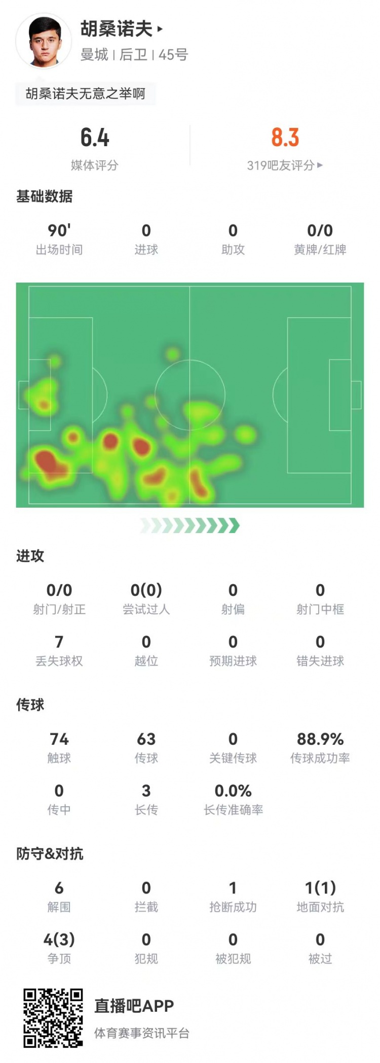  胡桑諾夫本場6解圍+1烏龍，5對抗4成功 獲評6.4分防線最低