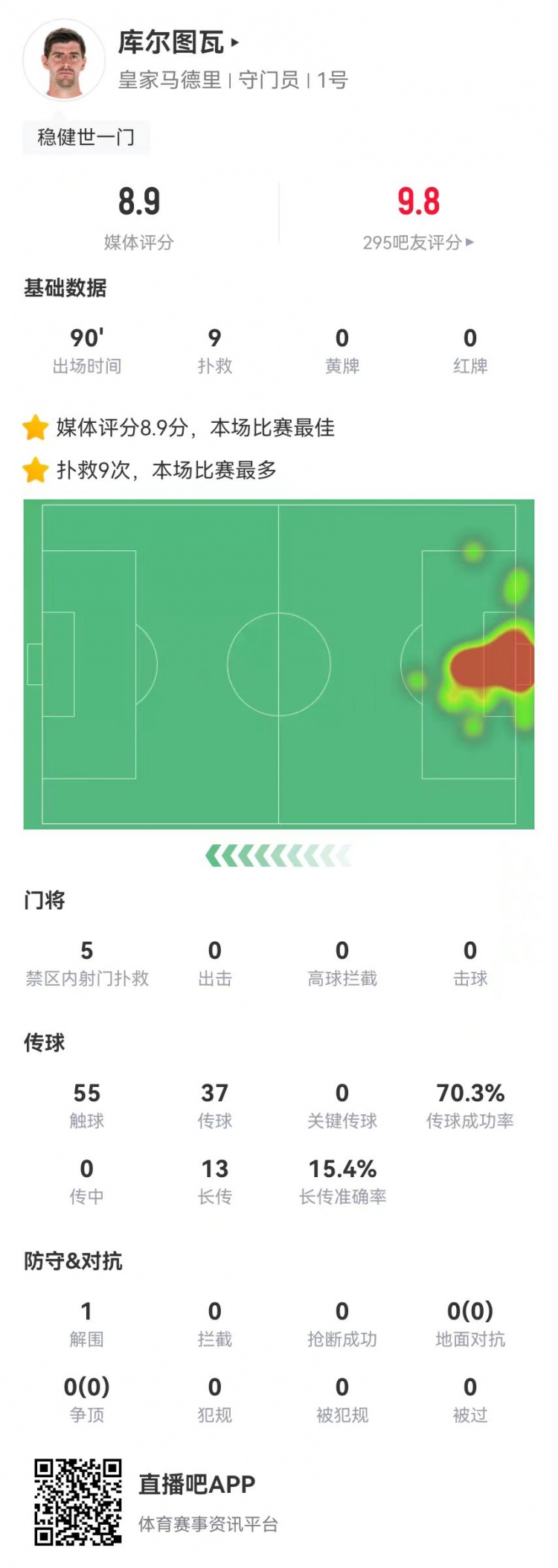  世一門！庫爾圖瓦本場9次撲救、預(yù)期撲出0.86球，獲評8.9分