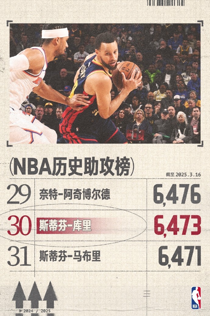  庫(kù)里生涯助攻數(shù)超越馬布里 升至NBA歷史助攻榜第30位