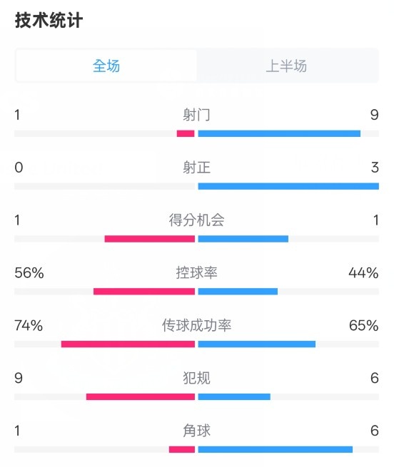  利物浦半場(chǎng)0-1紐卡數(shù)據(jù)：射門(mén)1-9，射正0-3，控球率56%-44%