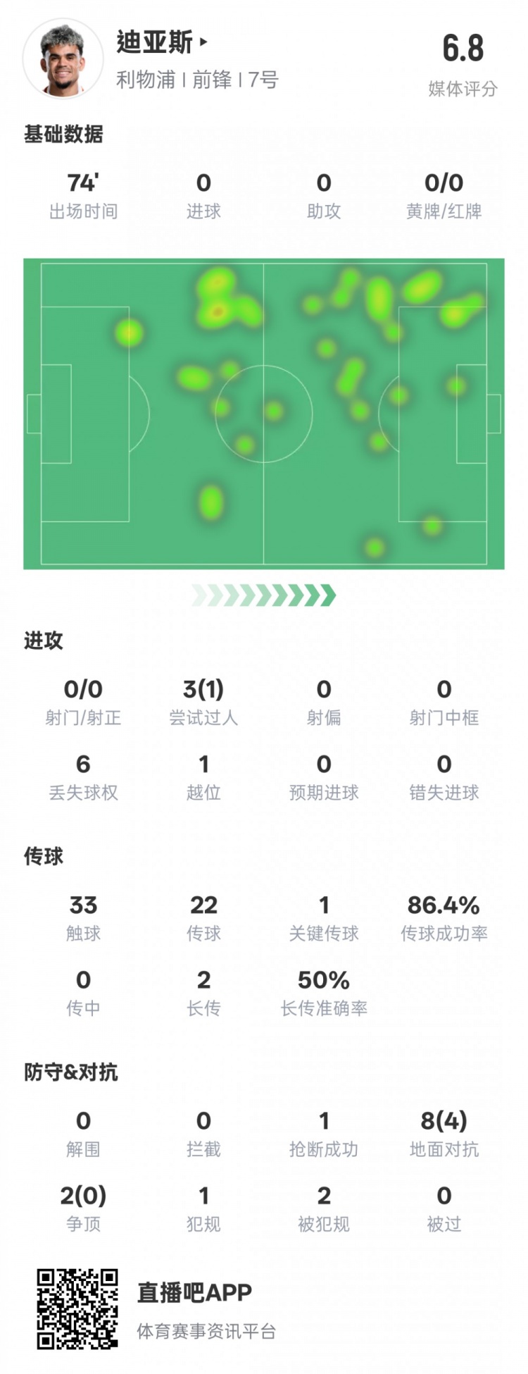  路易斯-迪亞斯本場數據：1關鍵傳球1搶斷1過人成功，評分6.8