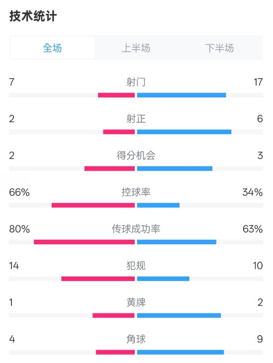  利物浦1-2紐卡全場(chǎng)數(shù)據(jù)：射門(mén)7-17，射正2-6，控球率66%-34%