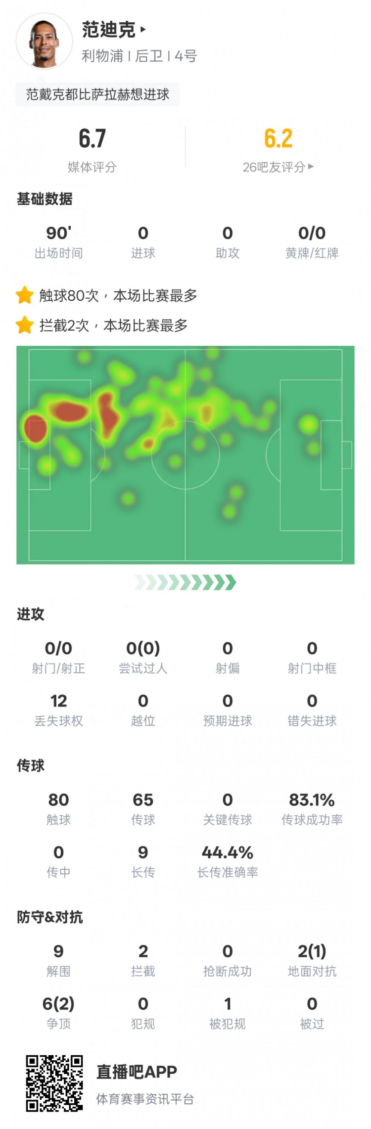  范迪克本場比賽數(shù)據(jù)：9解圍2攔截&6次爭頂2次成功，評分6.7