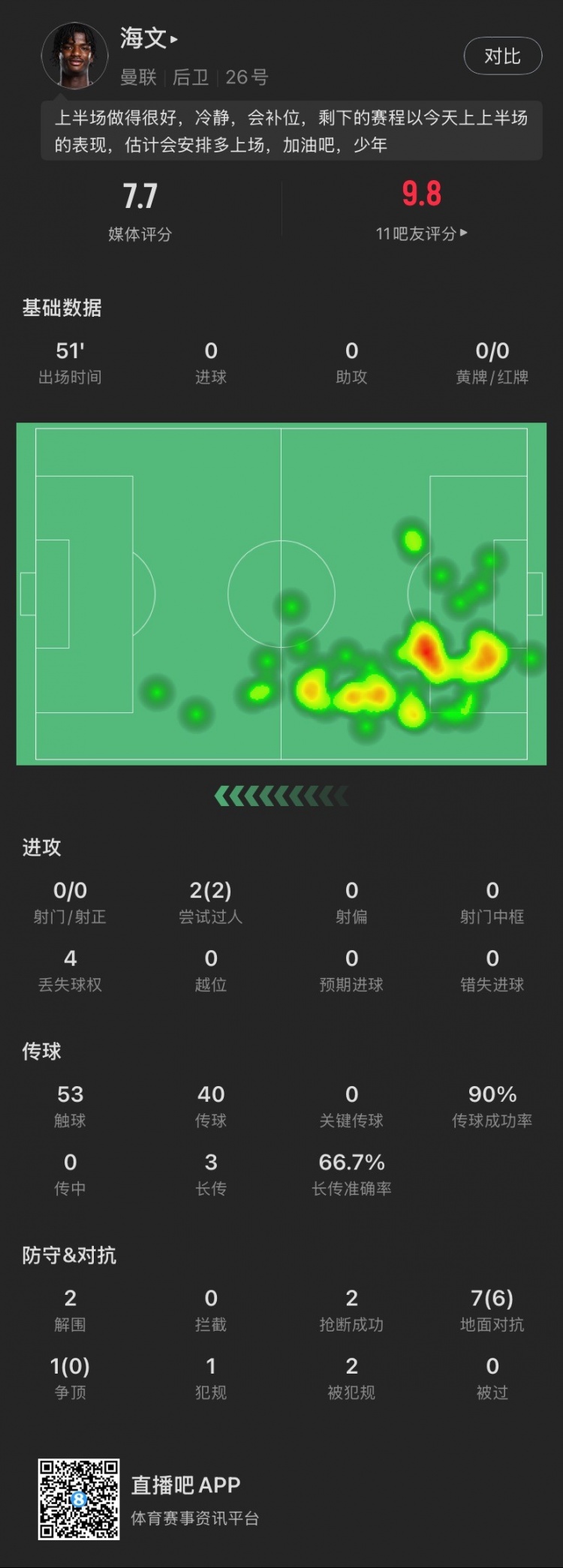  18歲海文本場(chǎng)：51分鐘2解圍2搶斷，8次對(duì)抗成功6次，2次過人成功