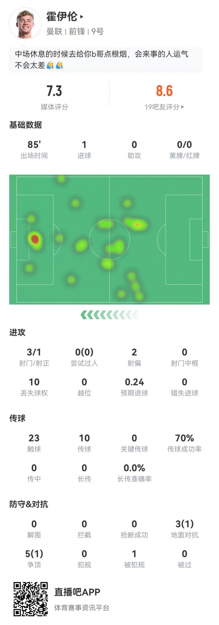  霍伊倫本場3射1正進1球 8對抗2成功+1造犯規(guī) 獲評7.3分