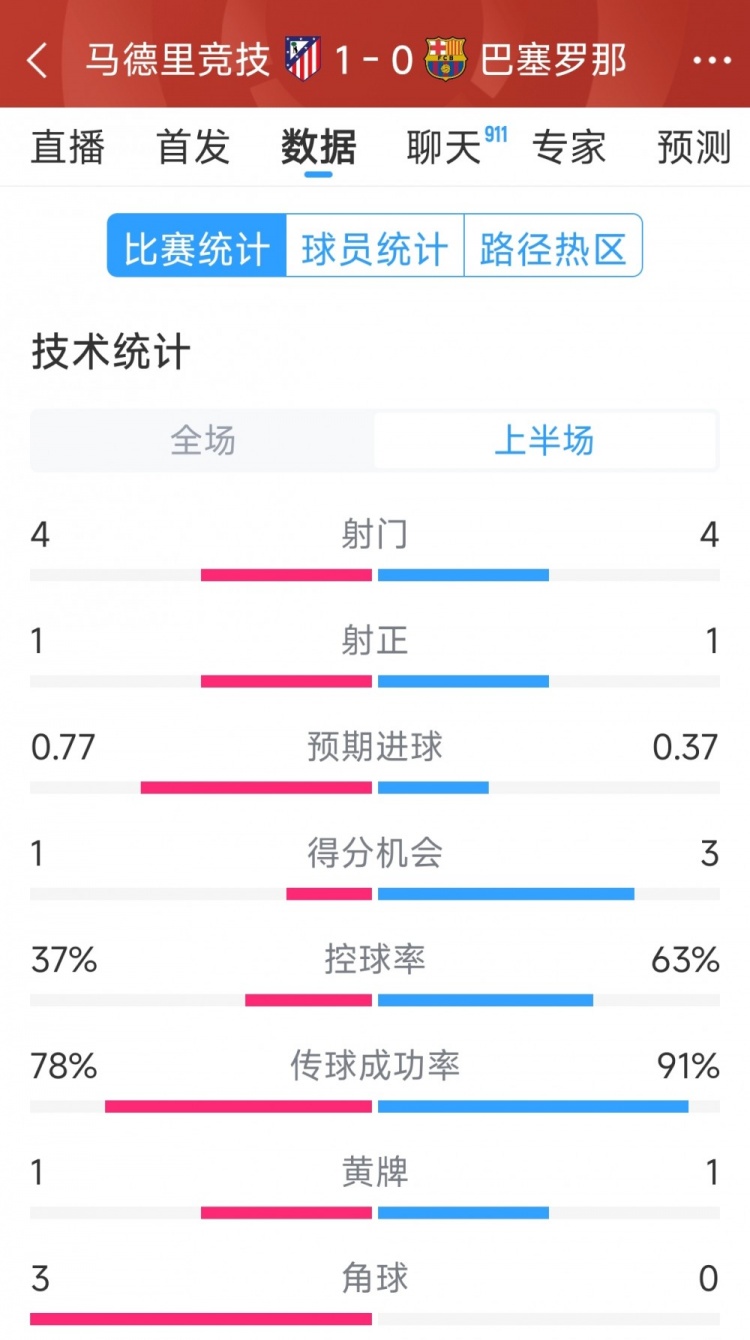  馬競vs巴薩半場數(shù)據(jù)：射門4-4，射正1-1，得分機會1-3