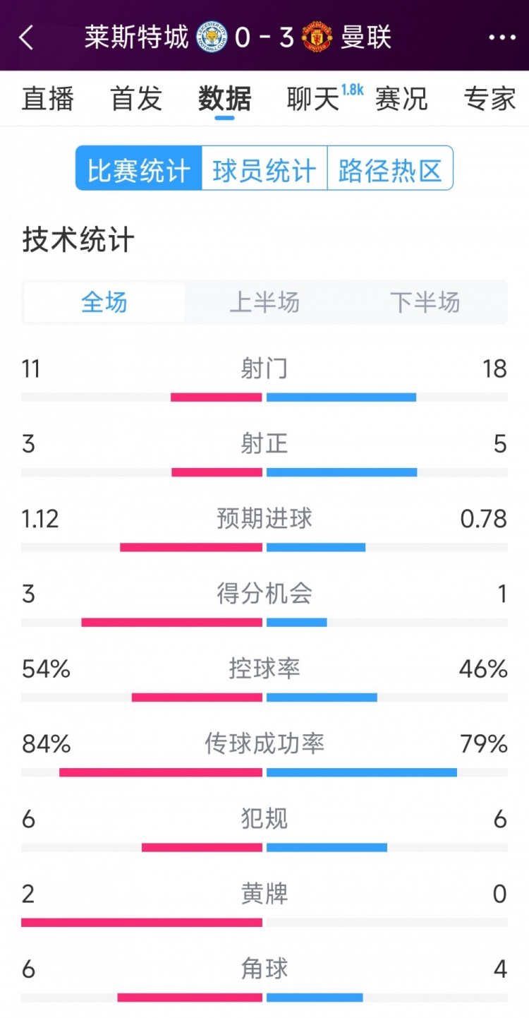  曼聯(lián)3-0萊斯特城全場數(shù)據(jù)：射門18-11，射正5-3，得分機會1-3