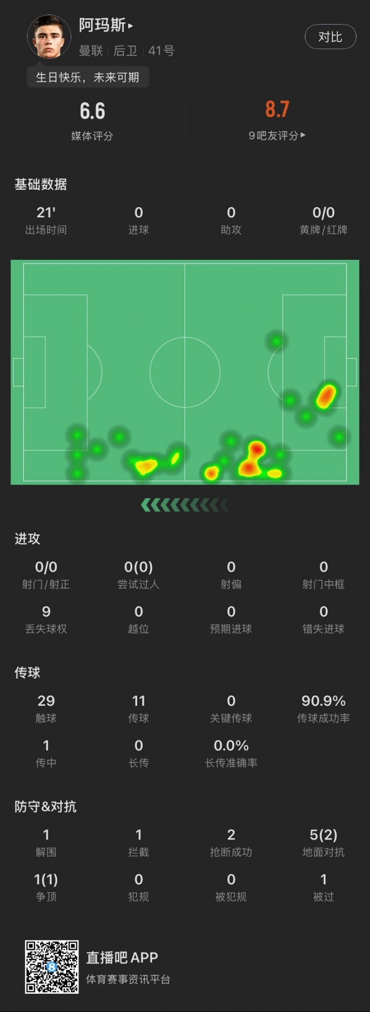  18歲生日迎首秀！阿瑪斯本場：1解圍1攔截2搶斷，6次對抗成功3次