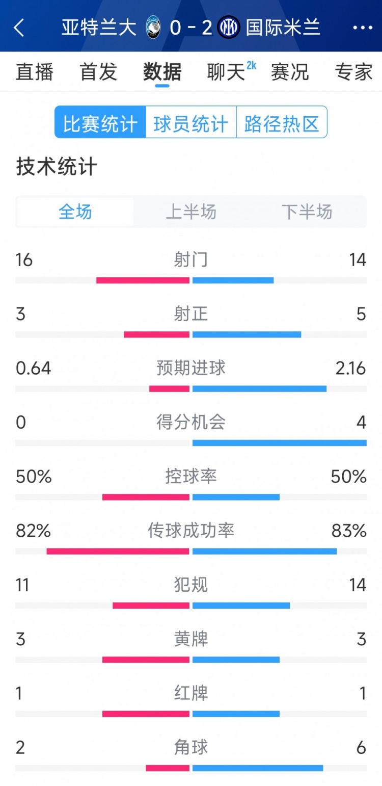  國米2-0亞特蘭大全場(chǎng)數(shù)據(jù)：射門14-16，射正5-3，得分機(jī)會(huì)4-0