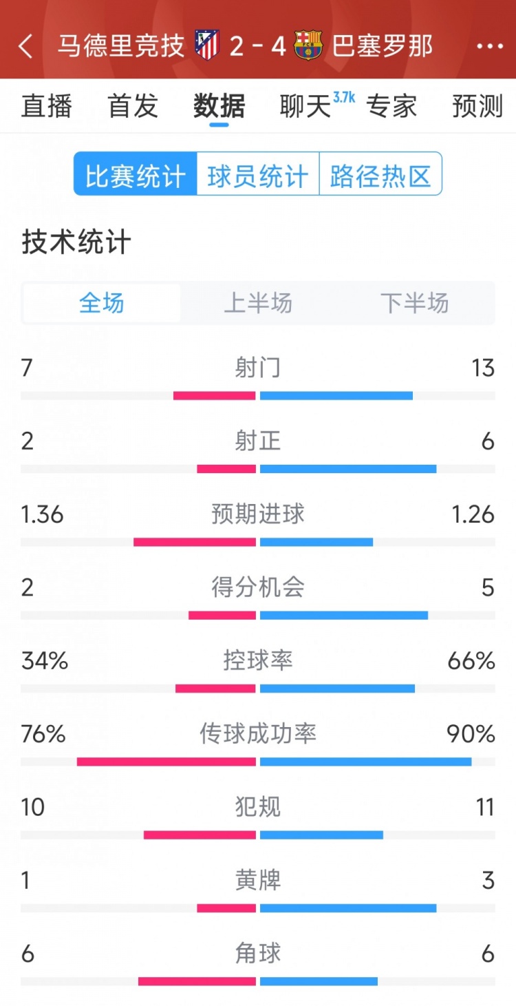  巴薩4-2馬競?cè)珗鰯?shù)據(jù)：射門13-7，射正6-2，得分機(jī)會(huì)5-2