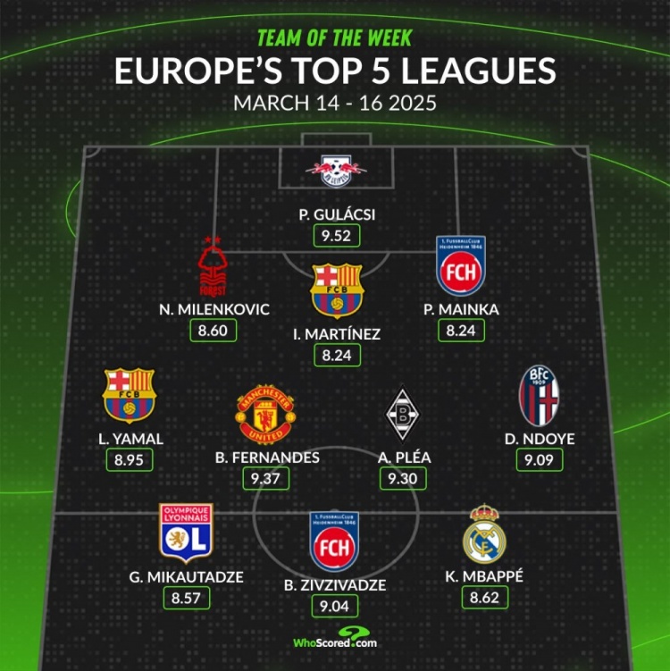  whoscored本周五大聯(lián)賽最佳陣：B費領銜，姆巴佩、亞馬爾在列