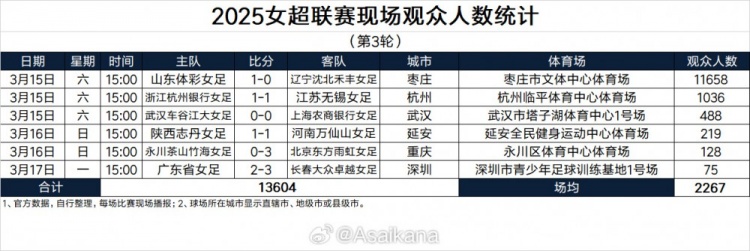  2025女超聯(lián)賽現(xiàn)場觀眾人數(shù)統(tǒng)計（第3輪） ???