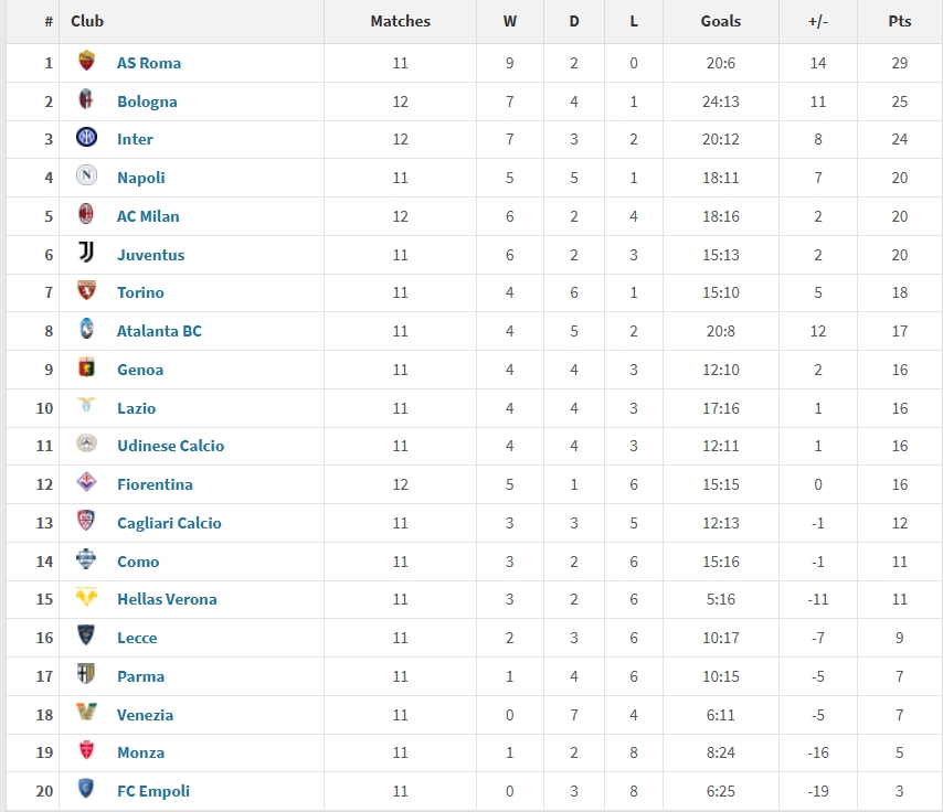  意甲2025年度積分榜：羅馬29分居首，國米第三，米蘭尤文位列五六