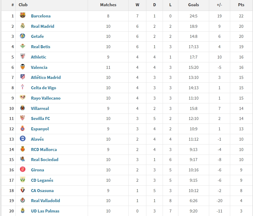  西甲2025年度積分榜：巴薩22分居首，皇馬20分第二，馬競(jìng)僅第7