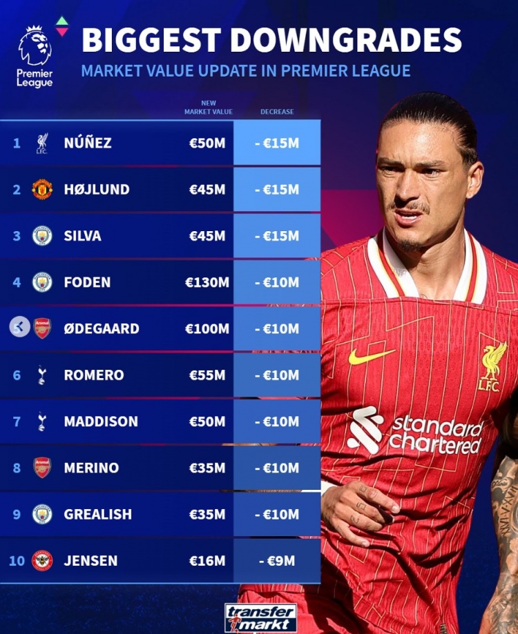  英超球員貶值榜：努涅斯&霍伊倫&B席均降1500萬(wàn)，福登&厄德高在列
