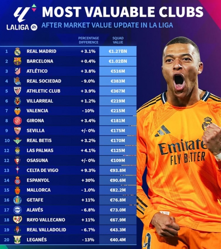  德轉(zhuǎn)更新西甲球隊身價榜：皇馬12.7億、巴薩10.2億、馬競5.16億