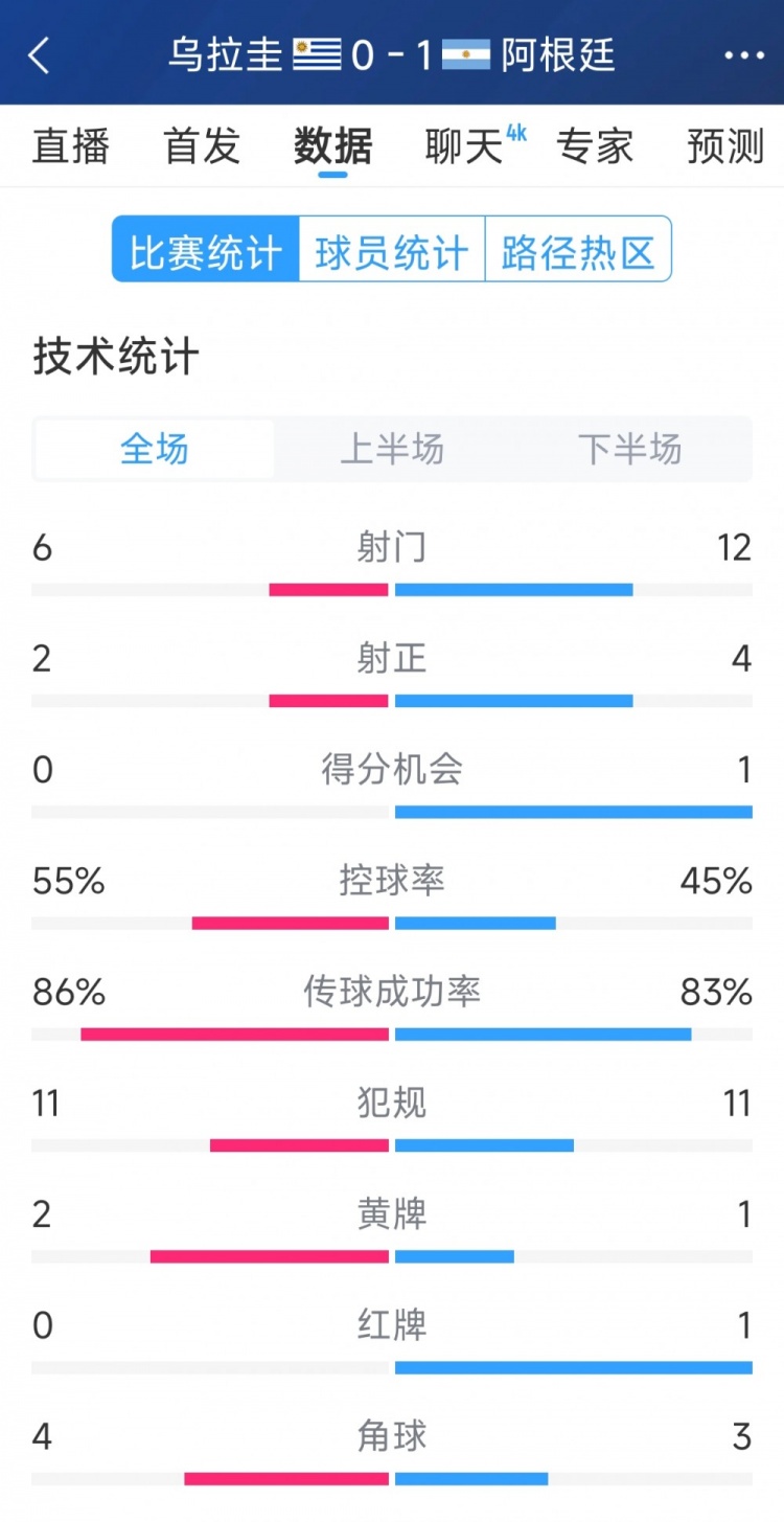  阿根廷1-0烏拉圭全場(chǎng)數(shù)據(jù)：射門(mén)12-6，射正4-2，得分機(jī)會(huì)1-0