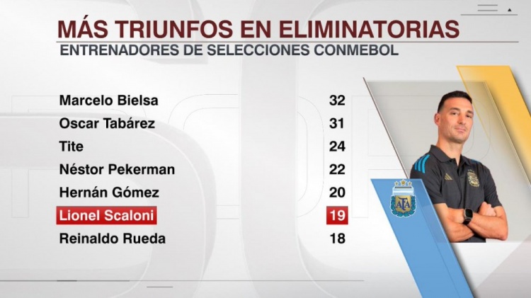  斯卡洛尼執(zhí)教阿根廷世預賽取勝19場，南美國家隊主帥第6多